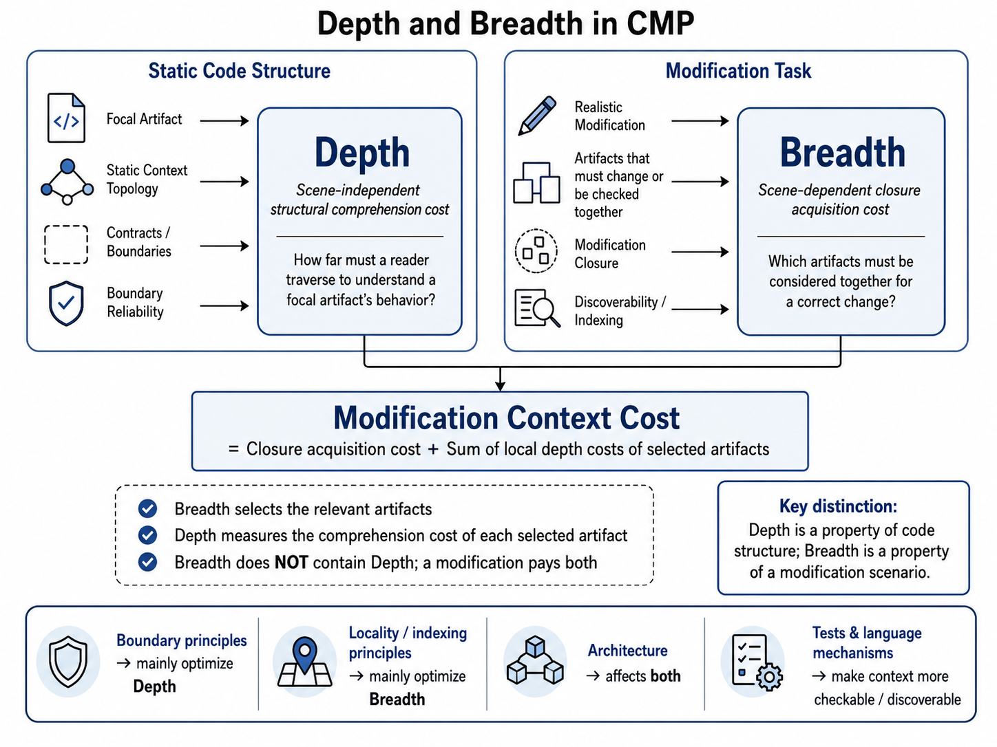 示意图：CMP 中的深度与广度——静态结构与修改场景，以及设计原则如何作为上下文算子发挥作用